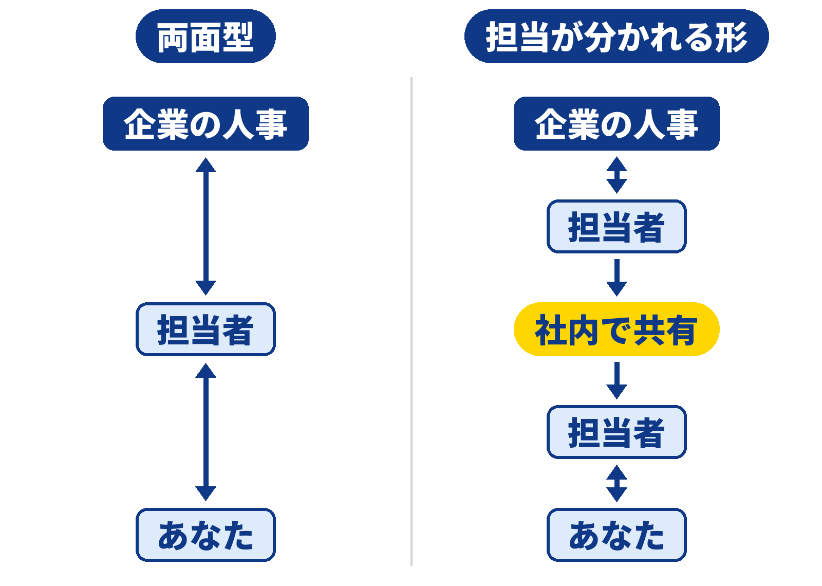 両面型は1人の担当者が企業の人事とあなたの両方と話し、担当が分かれる形は企業の担当とあなたの担当の間で社内共有をはさむ、という違いの図