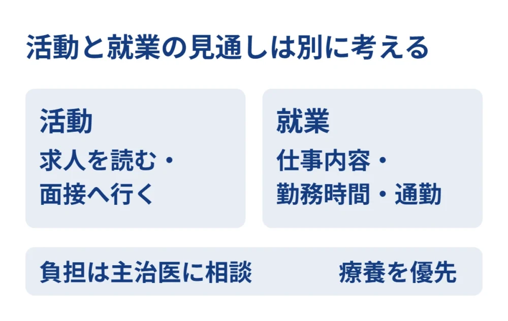 求人を読む、面接へ行くといった活動と、入社後の仕事内容、勤務時間、通勤を伴う就業では負担が異なる。主治医と相談し療養を優先する。