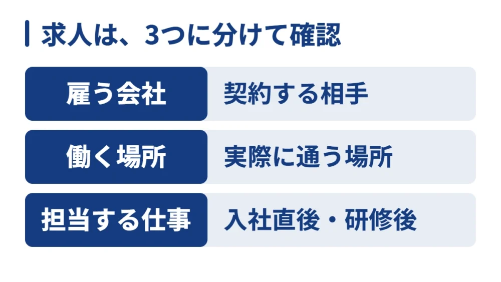 求人では、雇用契約を結ぶ会社、実際に通う場所、入社直後と研修後に担当する仕事を分けて確認する。