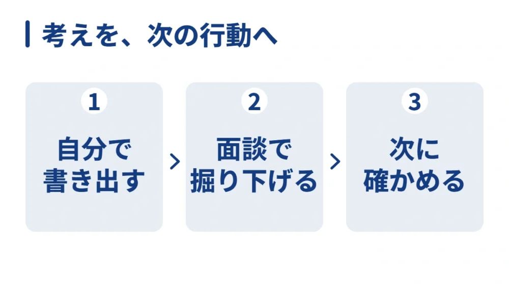 自分で書き出し、面談で掘り下げ、次に確かめる行動へつなげる。