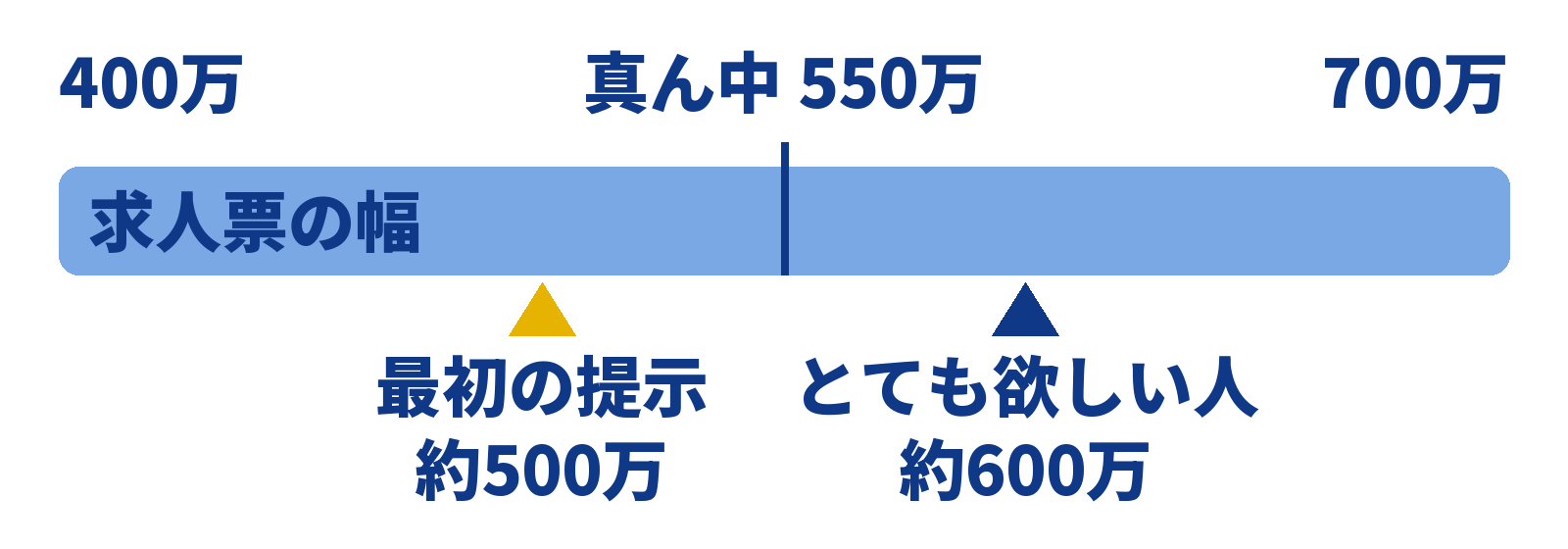 求人票の年収の幅400万〜700万円のうち、最初の提示は真ん中の9割の約500万円、とても欲しい人には1割増しの約600万円が出ることを示す図