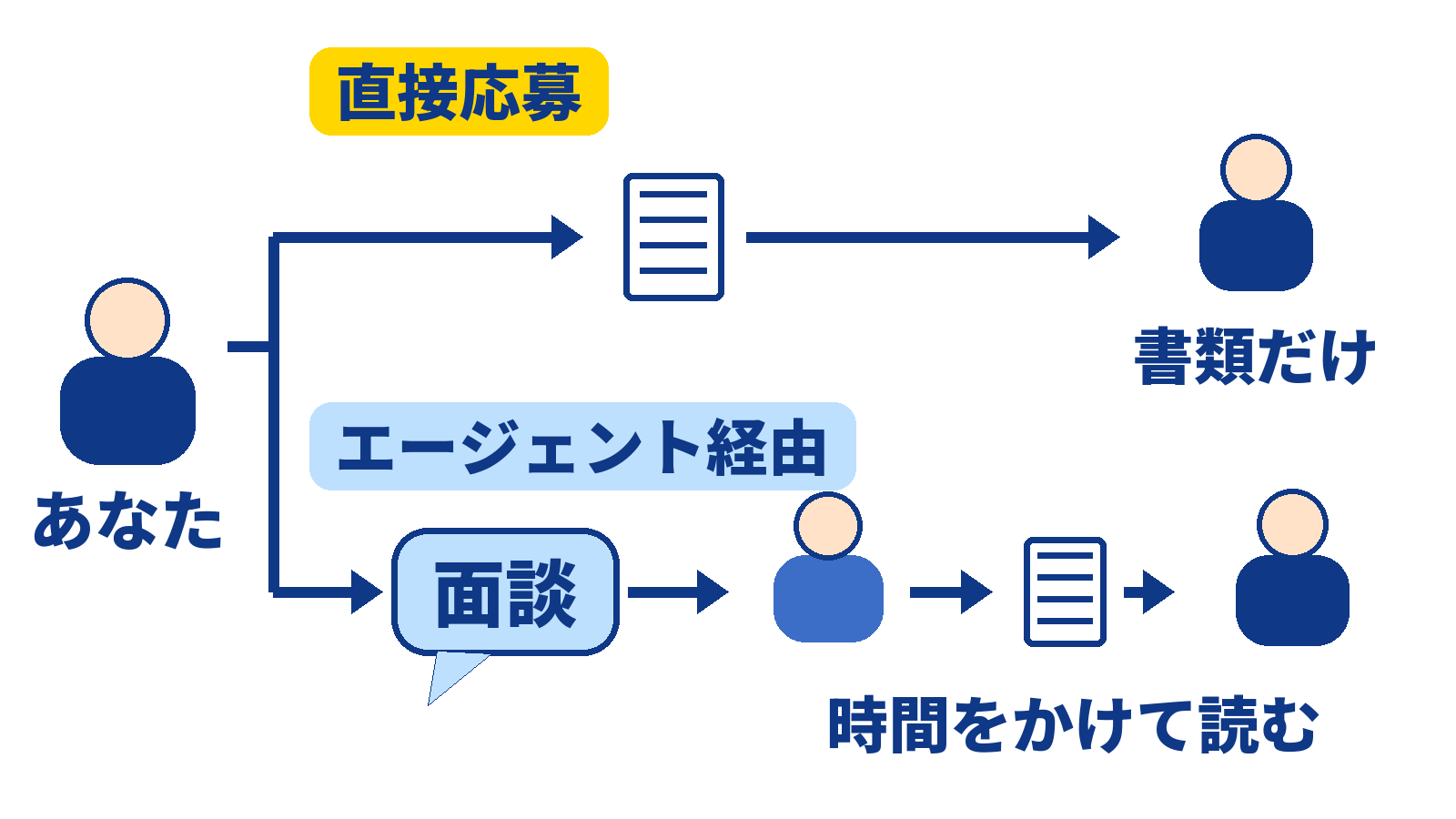 直接応募では書類だけが人事に届き、エージェント経由では面談した担当者を通して届くので、人事が時間をかけて読む