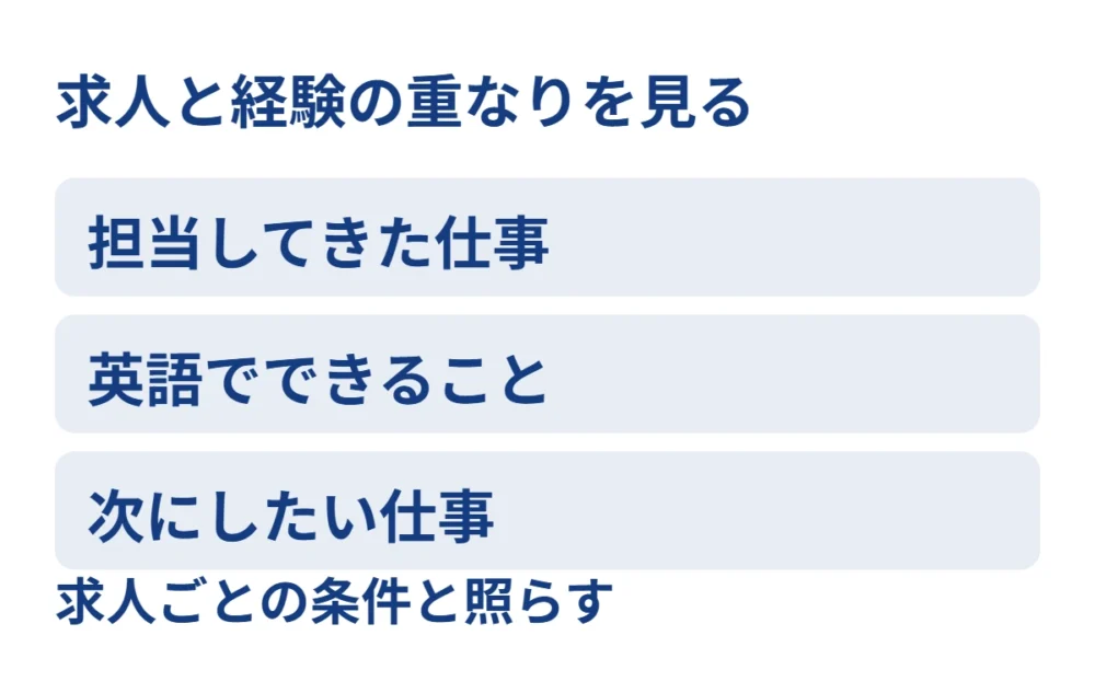 担当してきた仕事、英語でできること、次にしたい仕事の3つを、求人ごとの条件と照らし合わせる図。