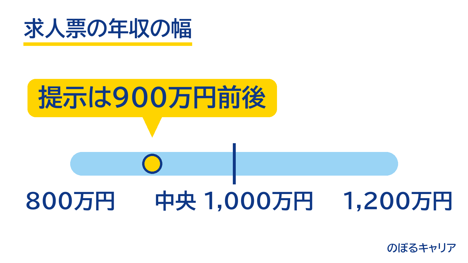 求人票の年収の幅が800万〜1,200万円の場合、提示の目安は中央の1,000万円の1割下の900万円前後