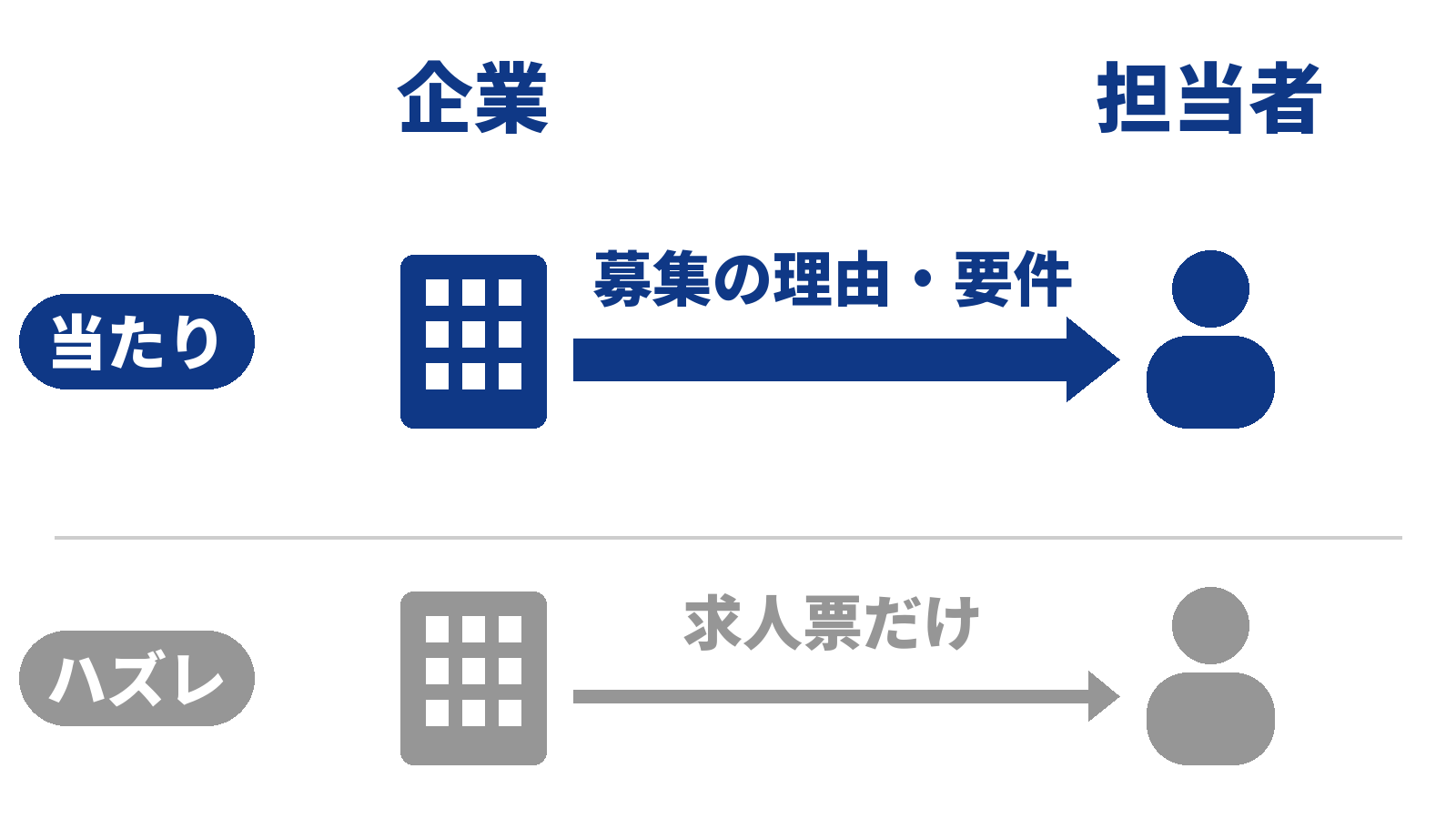 当たりの担当者は企業から募集の理由と要件まで聞いているが、ハズレの担当者は求人票の情報しか持っていない