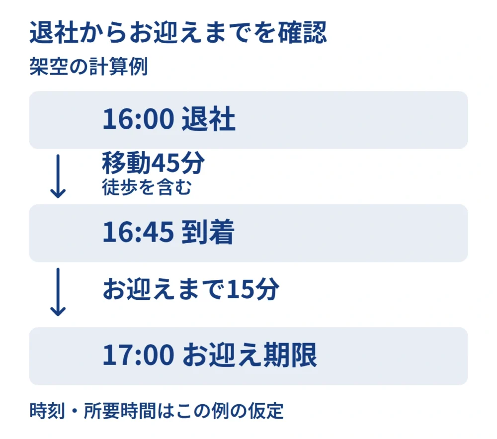 架空の計算例。9〜16時、休憩1時間・実働6時間の仮定で、16時退社後、徒歩を含む45分の移動で16時45分に到着し、17時のお迎え期限まで15分ある流れ。時刻と移動時間はこの例の仮定