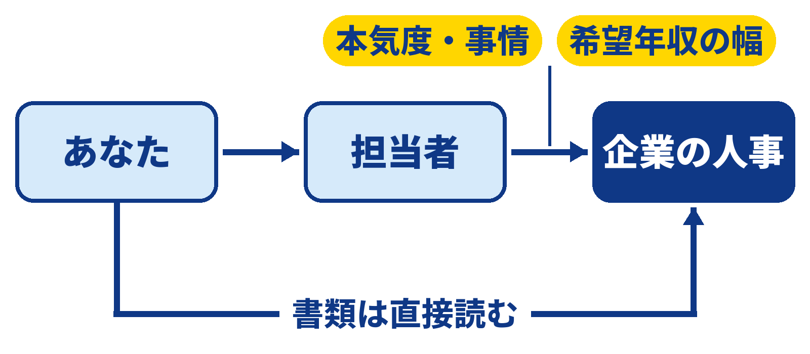 面談で話した本気度・事情と希望年収の幅は担当者から企業の人事に届き、書類は企業が直接読む流れの図