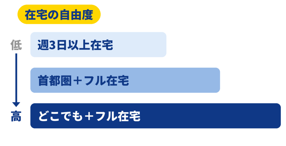 リモート可の求人には、週3日在宅から住む場所を問わないフル在宅まで幅がある
