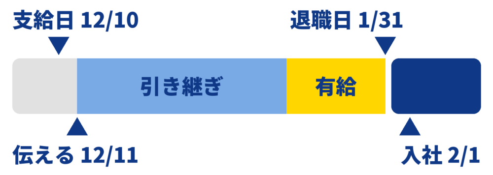 冬のボーナスが12月10日に出る場合、12月11日に伝え、1月中旬まで引き継ぎ、残りを有給にあてて1月31日に退職し、2月1日に入社する流れの図