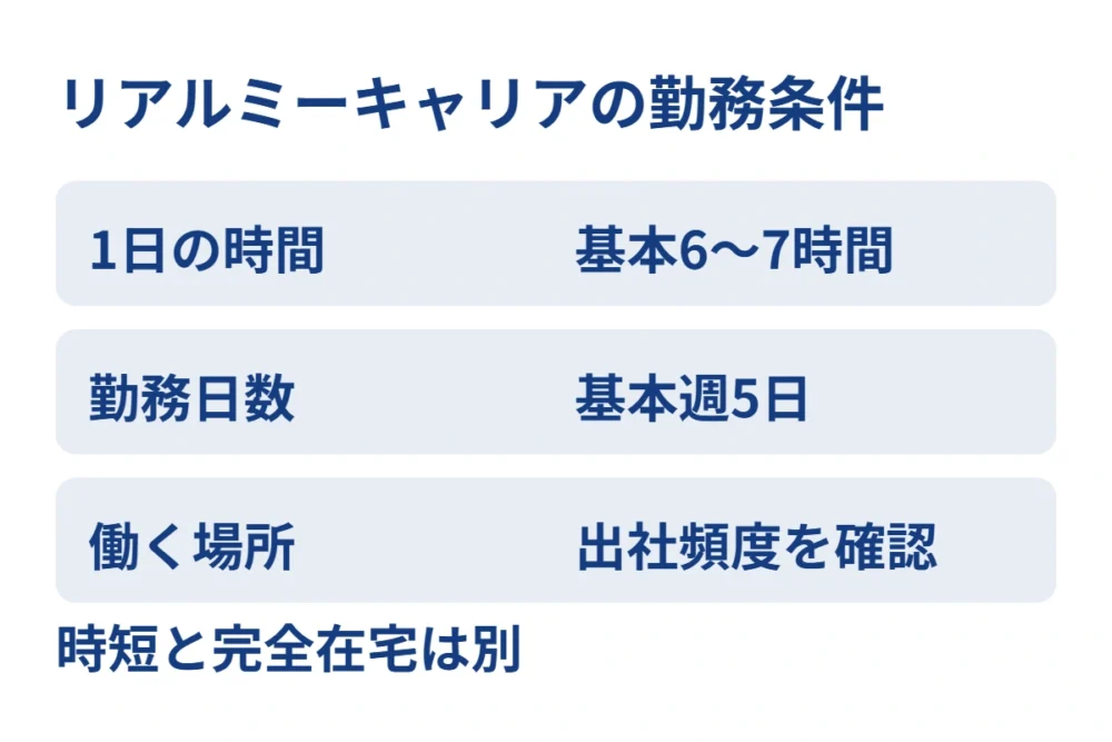 リアルミーキャリアの基本的な勤務時間は1日6〜7時間、勤務日数は週5日。時短と完全在宅を分け、求人ごとの出社頻度を確認する図。
