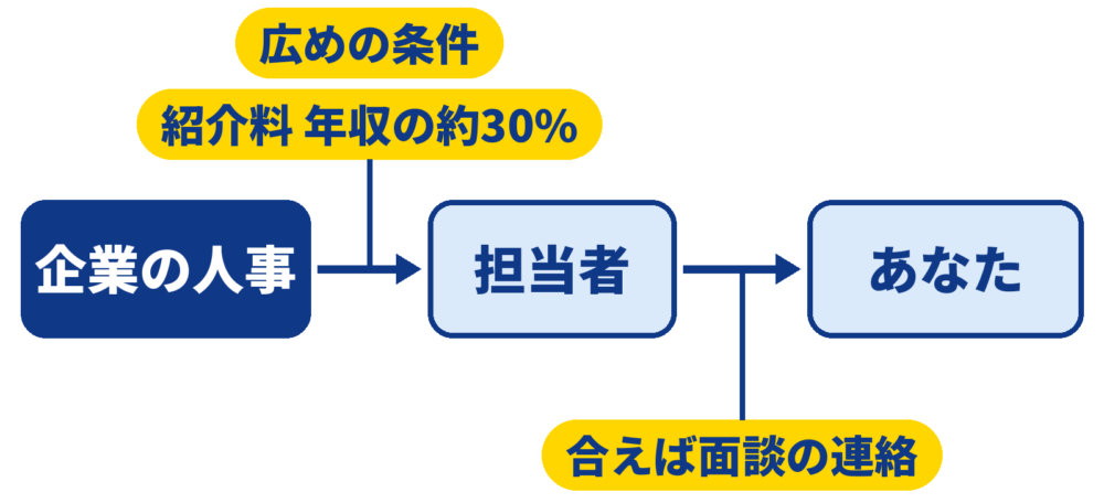 企業の人事は広めの条件と年収の約30%の紹介料を担当者に渡し、担当者は合う人にだけ面談の連絡をする流れの図