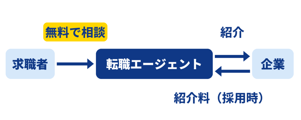 求職者はエージェントに無料で相談し、エージェントが企業に紹介する。採用が決まると、企業がエージェントに紹介料を払う